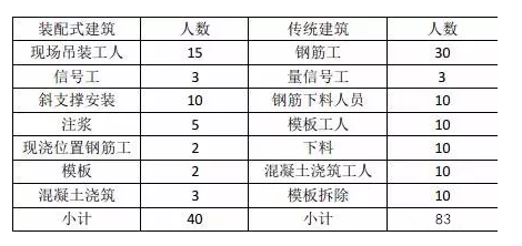 廣西建工五建提供了一組數據：
