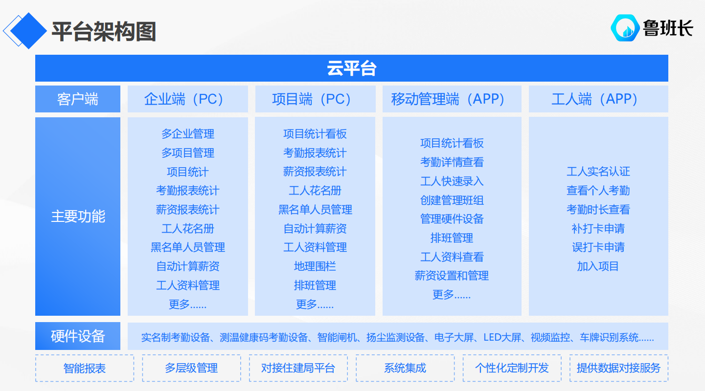 工地智能考勤系統